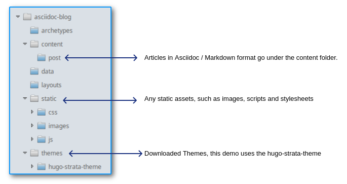 Folders Overview