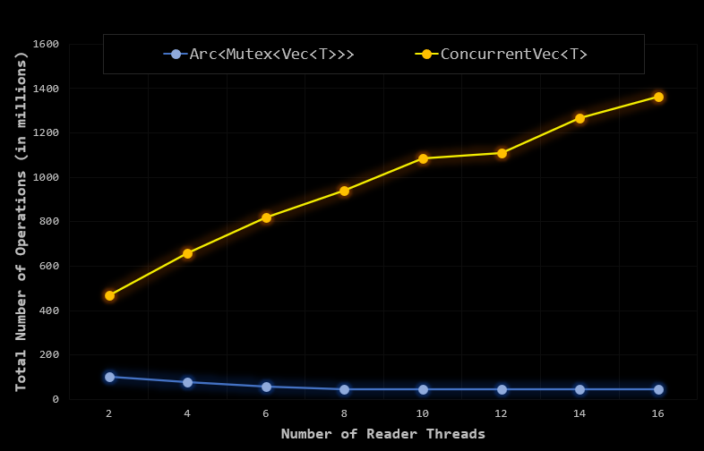 https://raw.githubusercontent.com/orxfun/orx-concurrent-vec/main/docs/img/bench_updater_reader.PNG