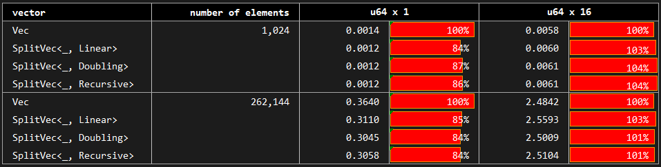 https://raw.githubusercontent.com/orxfun/orx-split-vec/main/docs/img/bench_serial_access.PNG