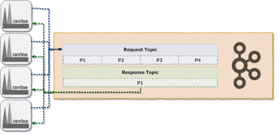 Ravine using Kafka topics workflow