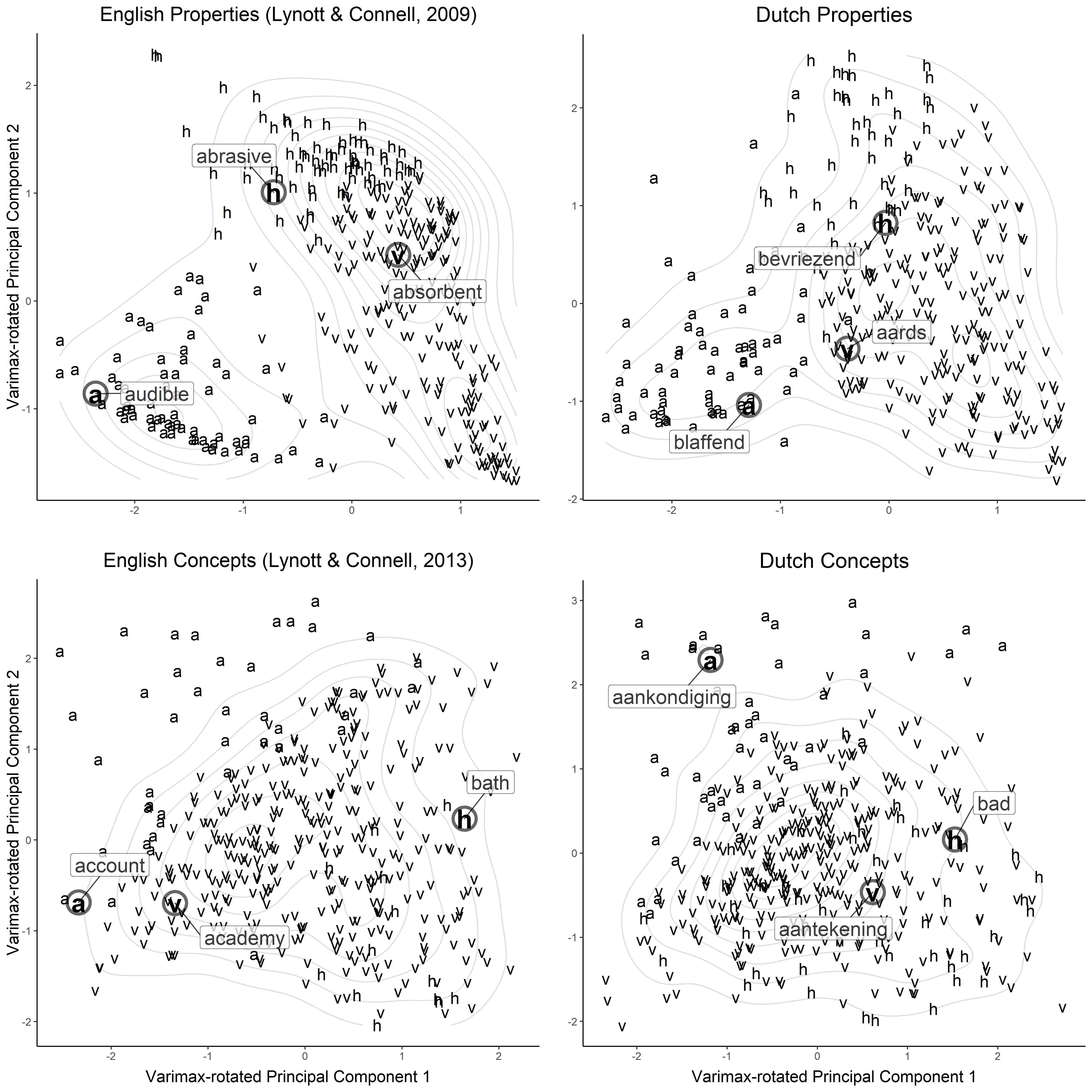 The relation among auditory, haptic, and visual modalities in property and concept words, in English and Dutch.