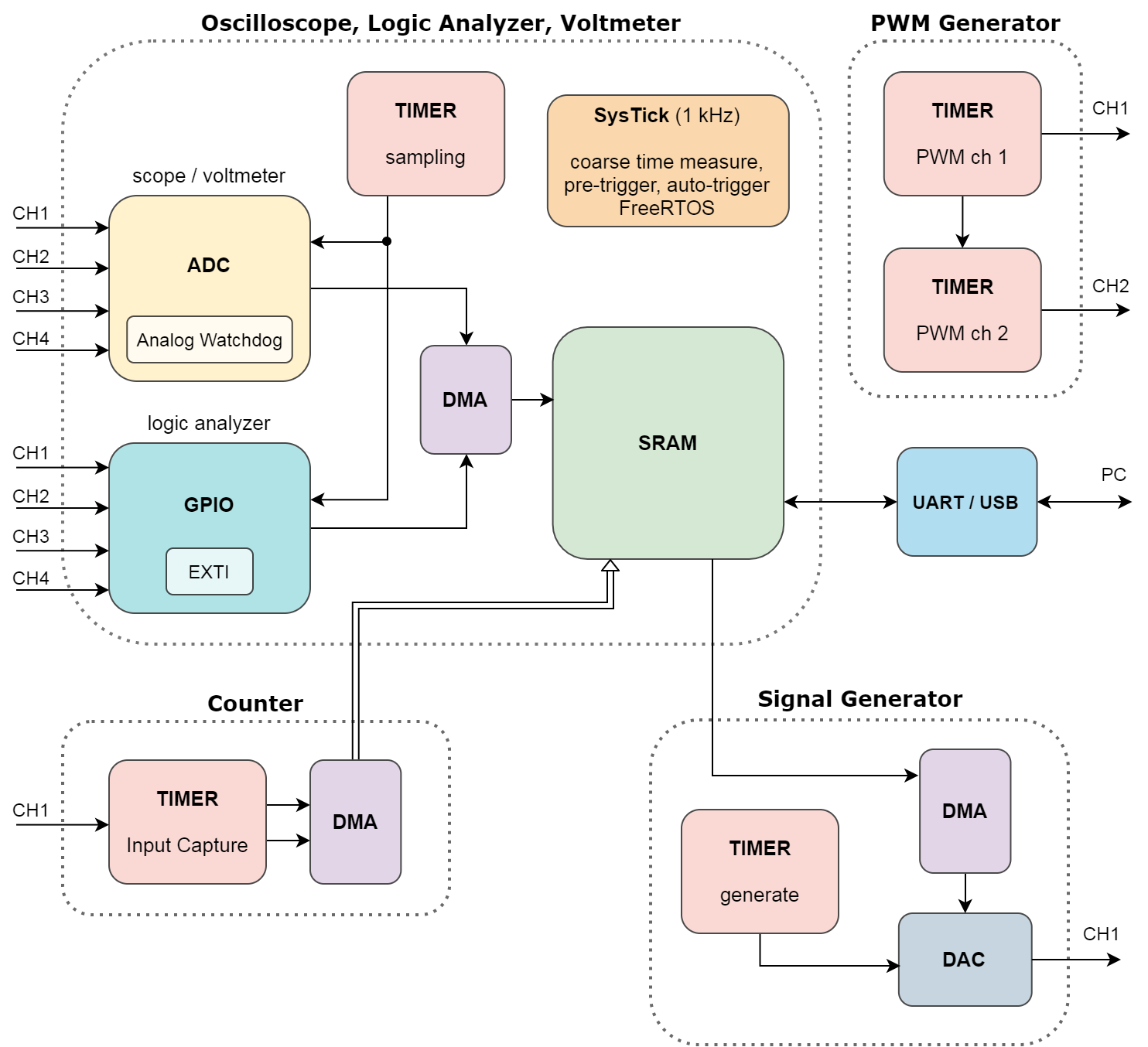 EMBO fw block diagram