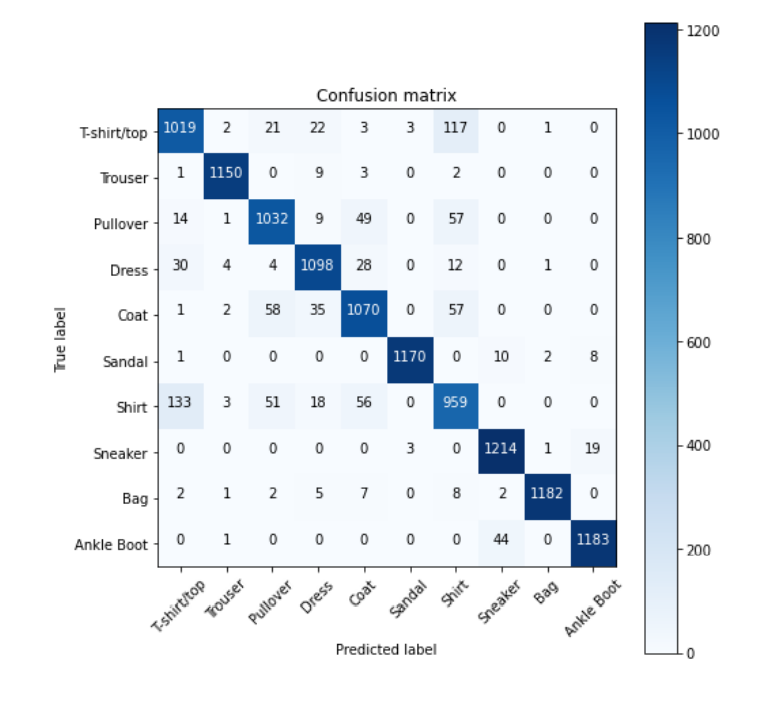 Confusion matrix