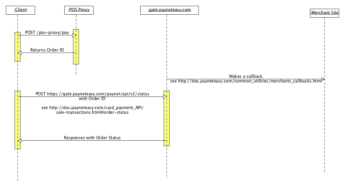 Sequence diagram