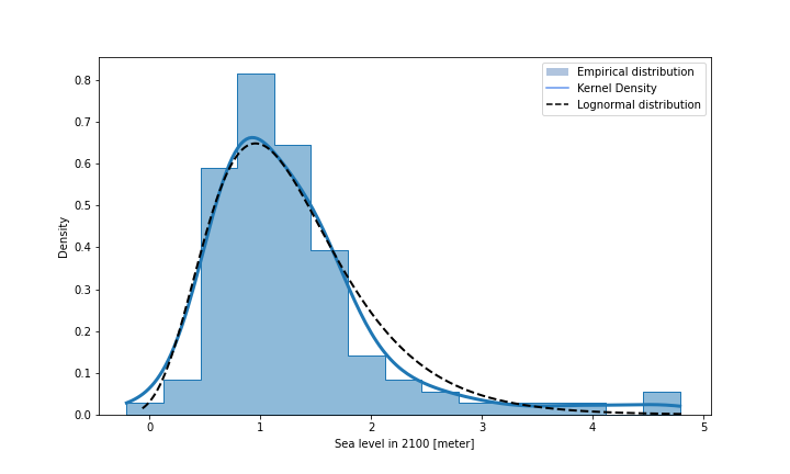 distribution