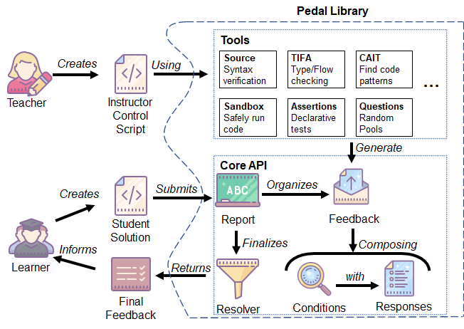 https://raw.githubusercontent.com/pedal-edu/pedal/master/docsrc/_static/pedal-overview-v3.png