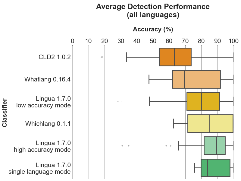 Average Detection Performance