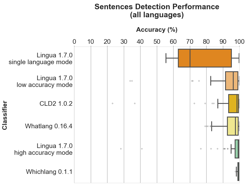 Sentence Detection Performance