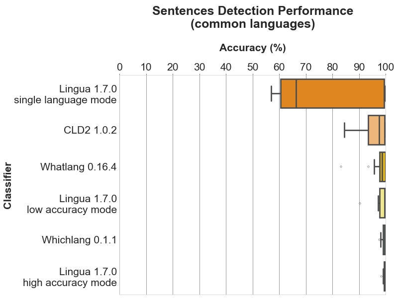 Sentence Detection Performance