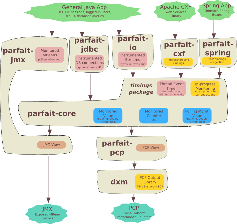 Parfait Layers