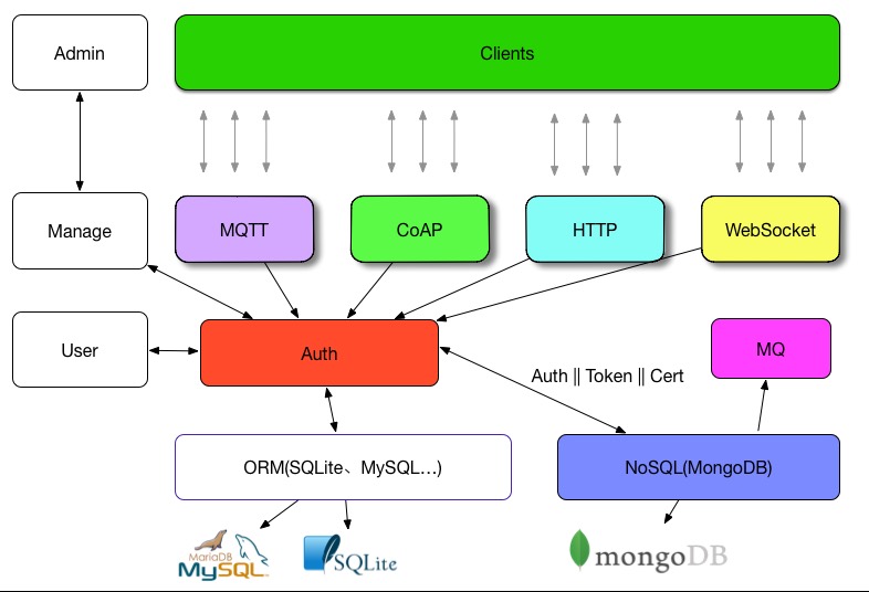 Iot Struct