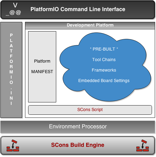 PlatformIO Code Builder Architecture