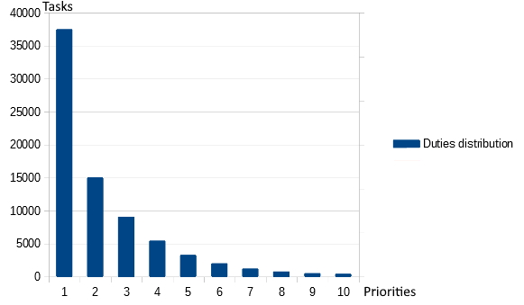 picture of posibilities of every priority in test