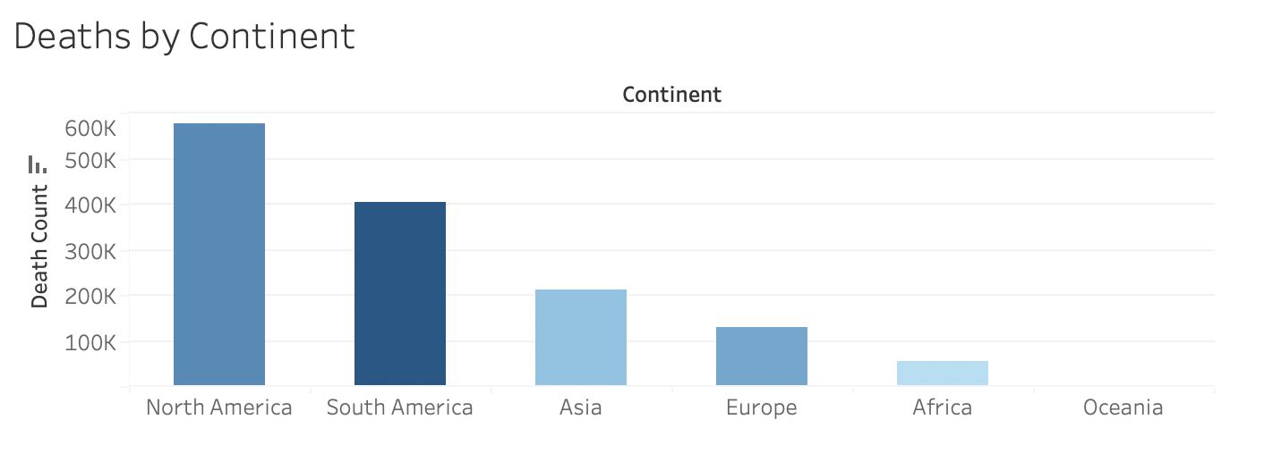 Deaths by Continent