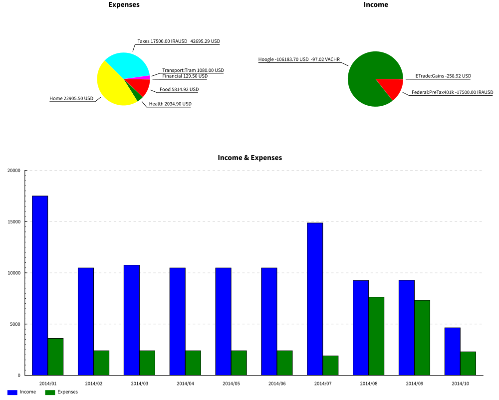 Pie and Bar Graphs Showing Income & Expenses