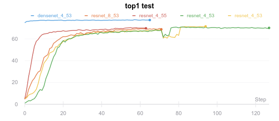 Test accuracies graph