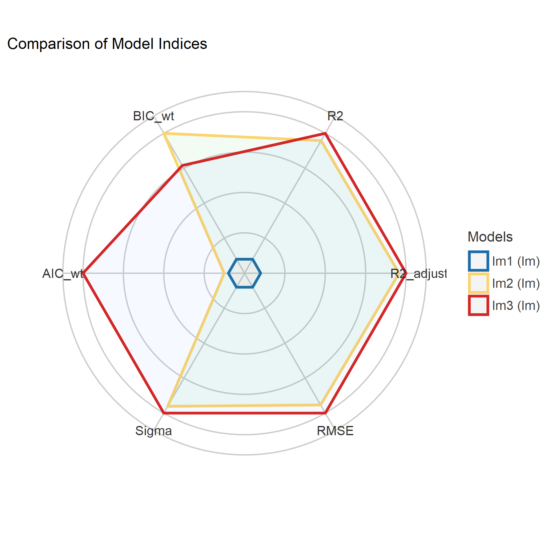 Radar plot