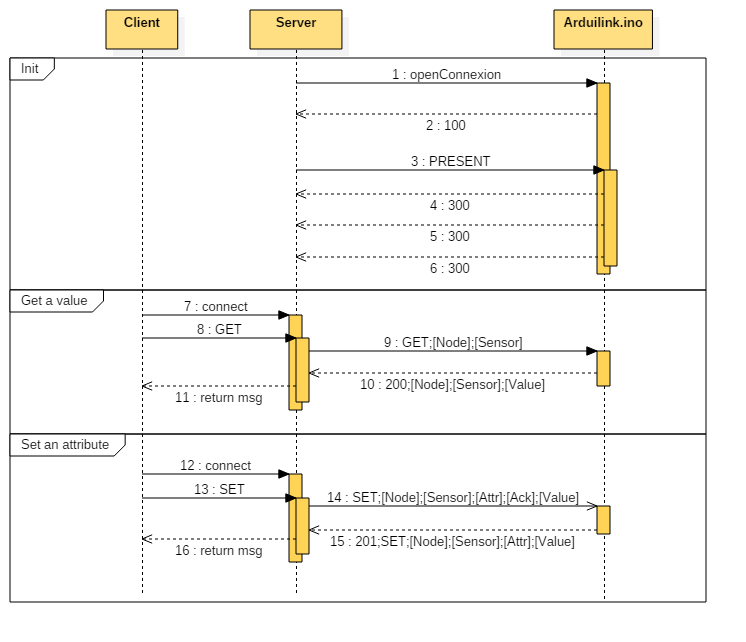 Sequence