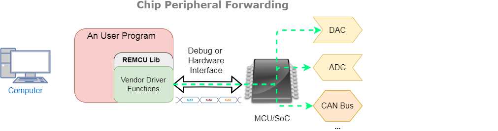 Chip Peripheral Forwarding