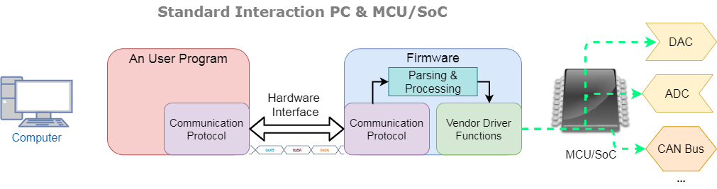 Standart interaction PC - MCU/SoC 