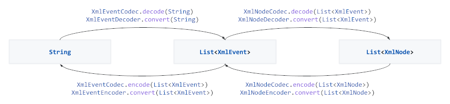 Stream Codec and Converter