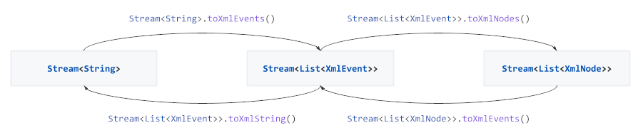 Stream Extensions Methods