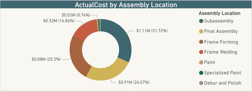 Donut Chart