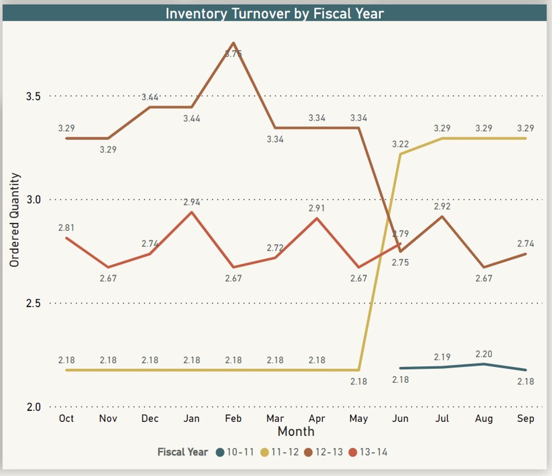 Inventory Turnover Multiline chart