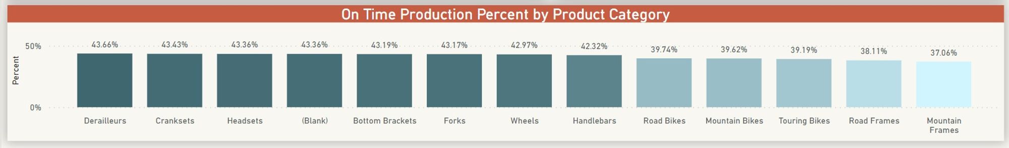 Bar chart