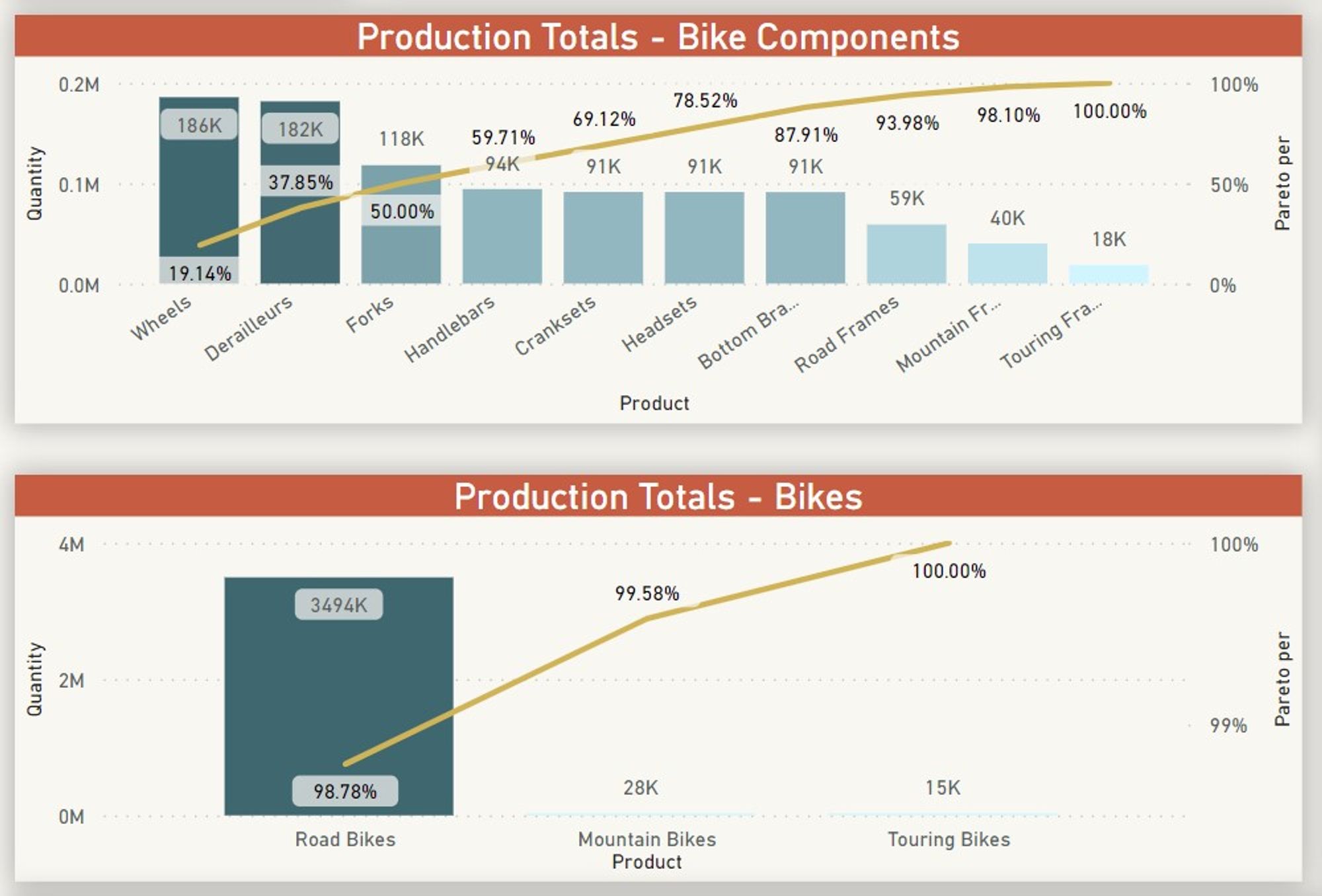 Pareto Charts