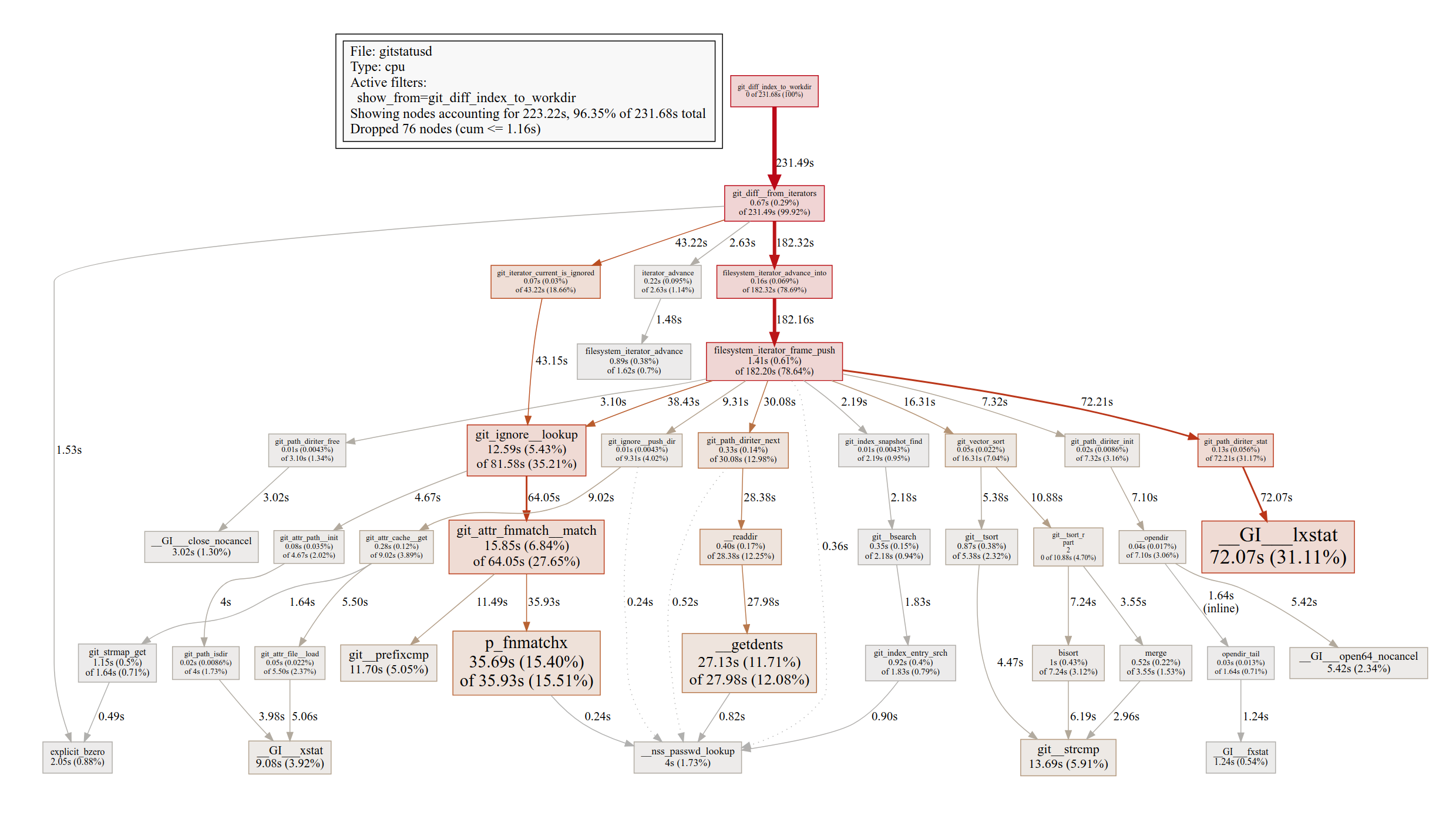 libgit2 CPU profile (hot)