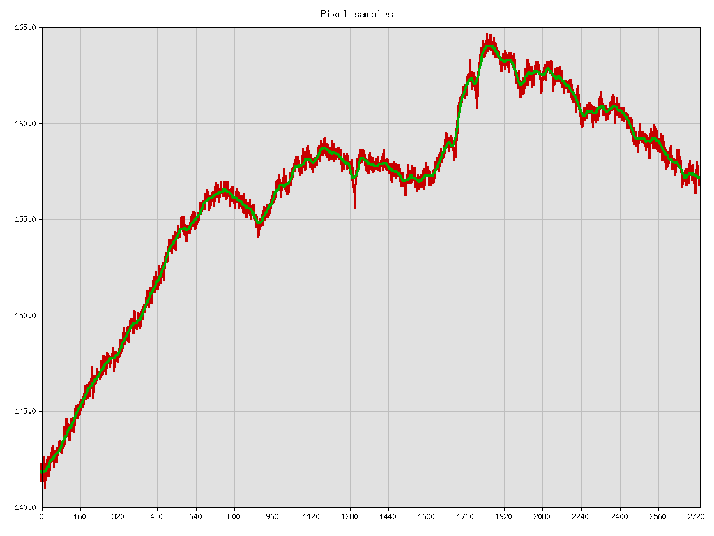 Horizontal shadow profile