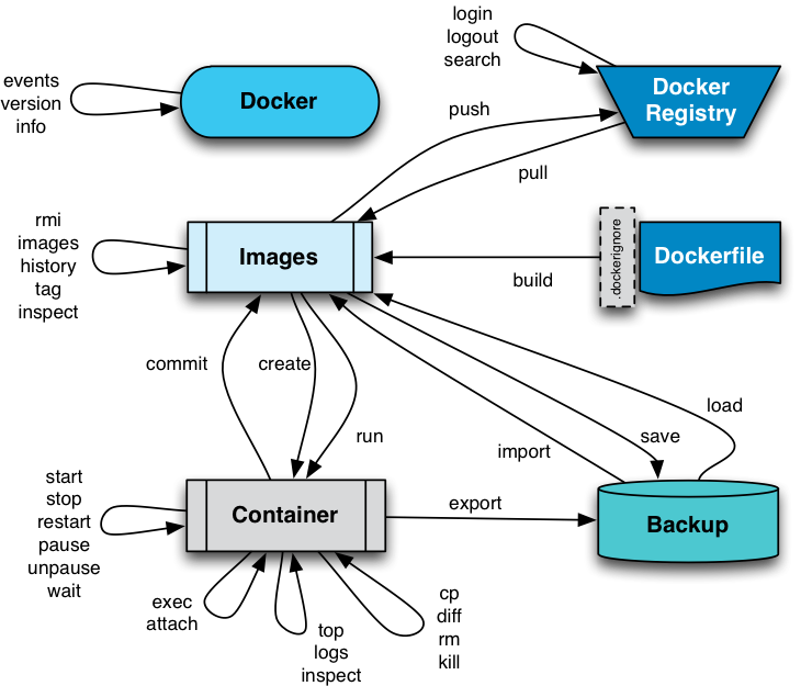 Docker Engine Commands