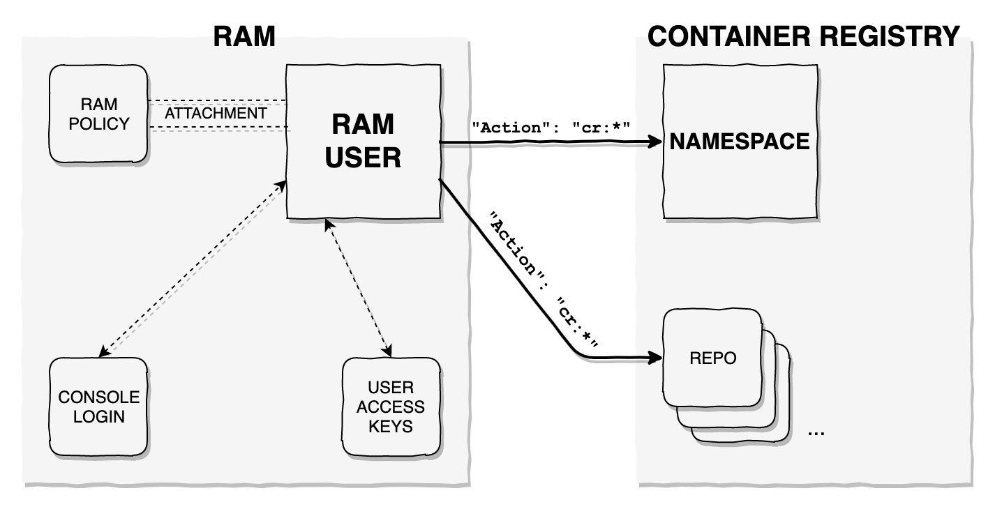 terraform-alicloud-cr diagram