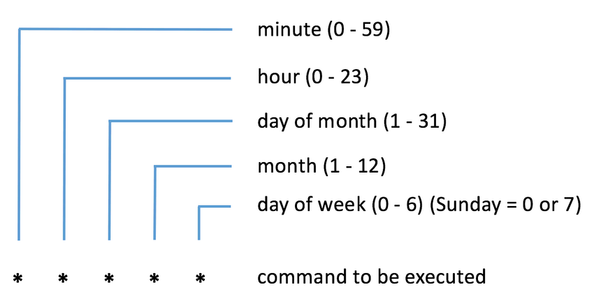 Cron expression syntax