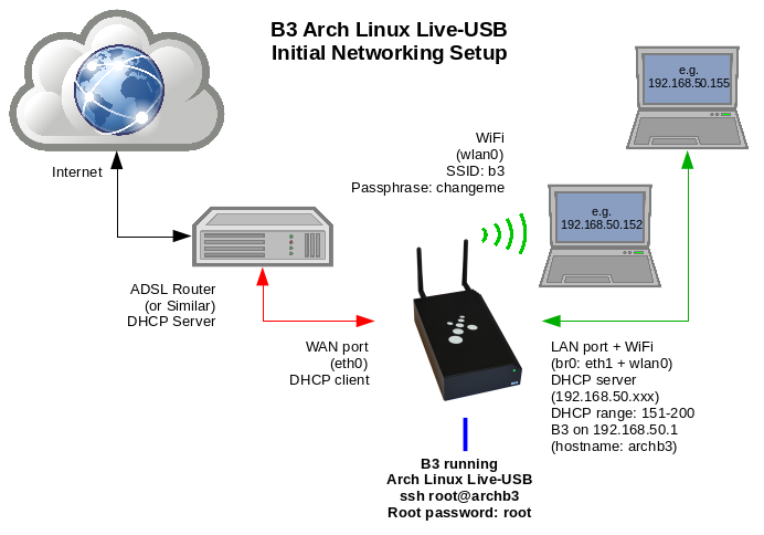 Initial B3 Networking Setup