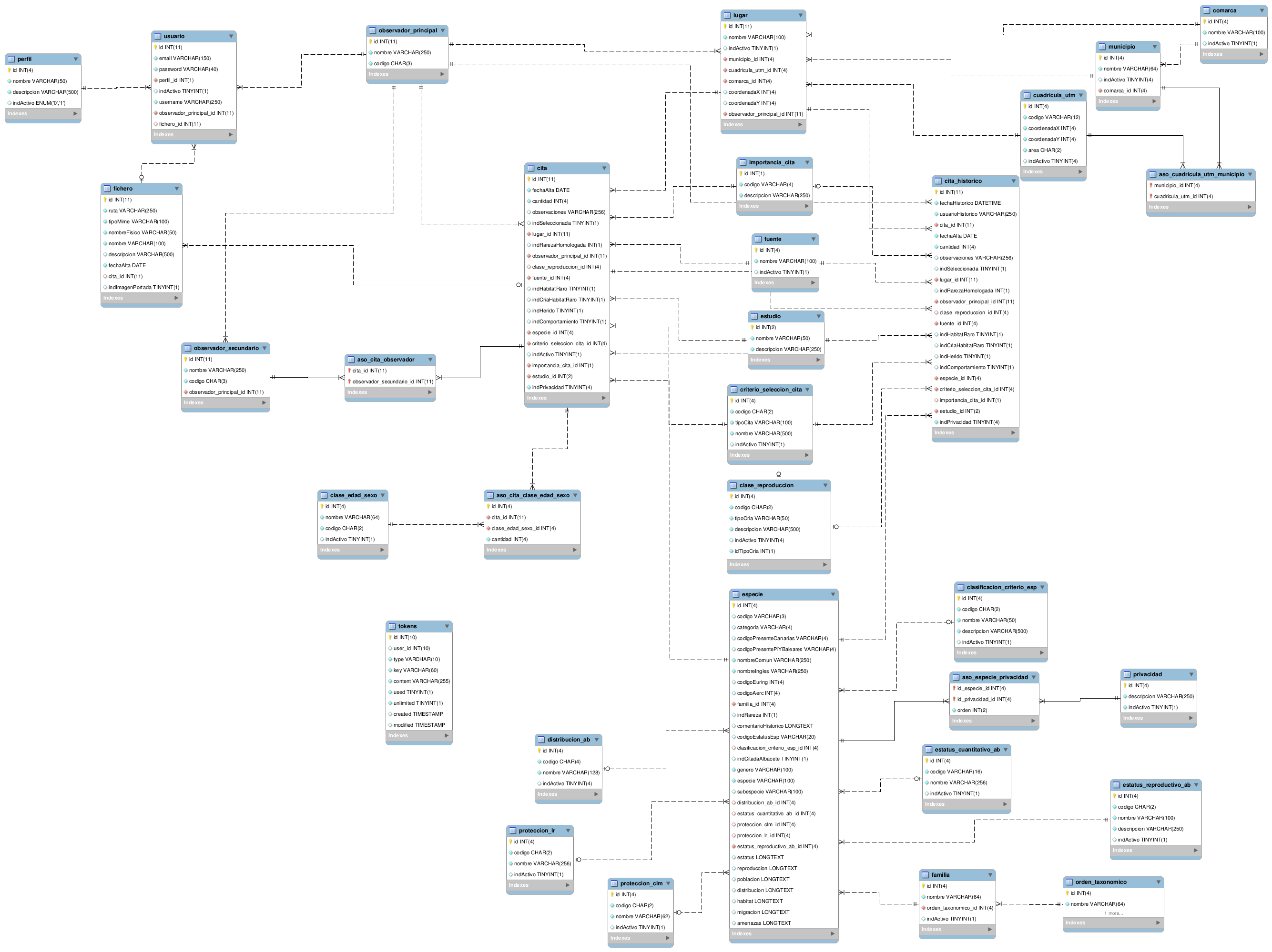 Diagrama de entidad relación de la base de datos del anuario