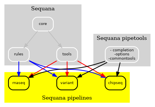 https://raw.githubusercontent.com/sequana/sequana_pipetools/main/doc/new.png