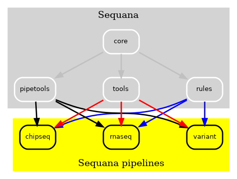 https://raw.githubusercontent.com/sequana/sequana_pipetools/main/doc/old.png