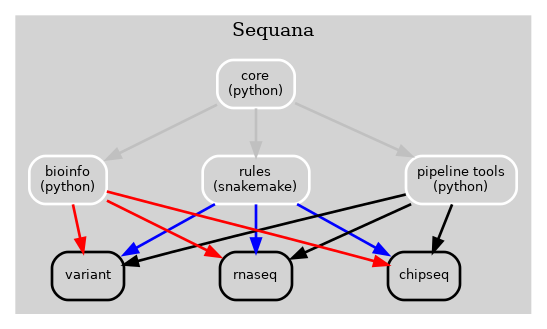 https://raw.githubusercontent.com/sequana/sequana_pipetools/main/doc/veryold.png