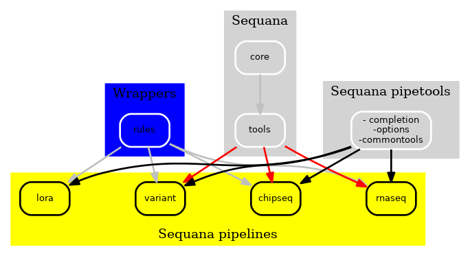 https://raw.githubusercontent.com/sequana/sequana_pipetools/main/doc/wrappers.png