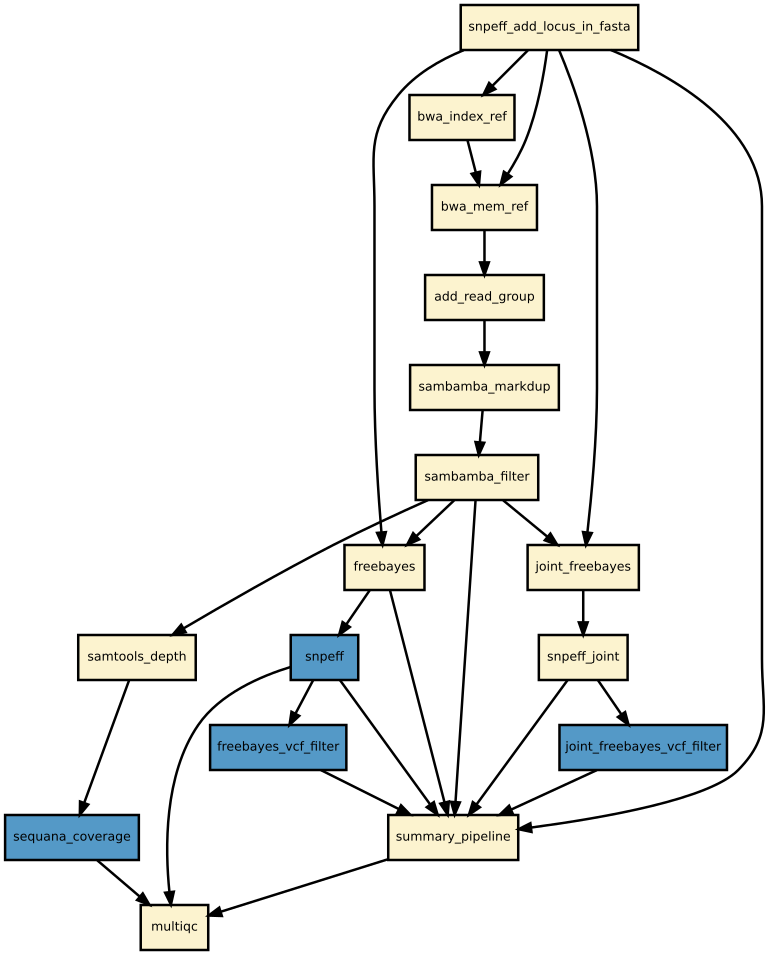 https://raw.githubusercontent.com/sequana/sequana_variant_calling/main/sequana_pipelines/variant_calling/dag.png