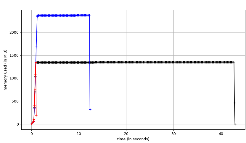 Fig. 1: A benchmark of dijkstra.dijkstra run on a 512<sup>3</sup> voxel field of ones from bottom left source to top right target. (black) unidirectional search (blue) bidirectional search (red) A* search aka compass=True.