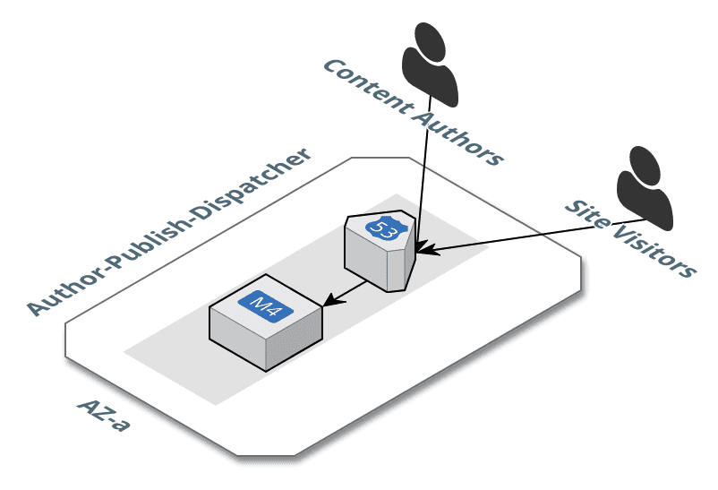 AEM Consolidated Architecture Diagram