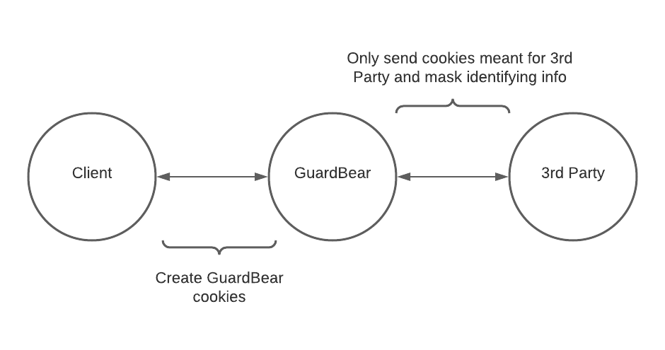 GuardBear Traffic Flow