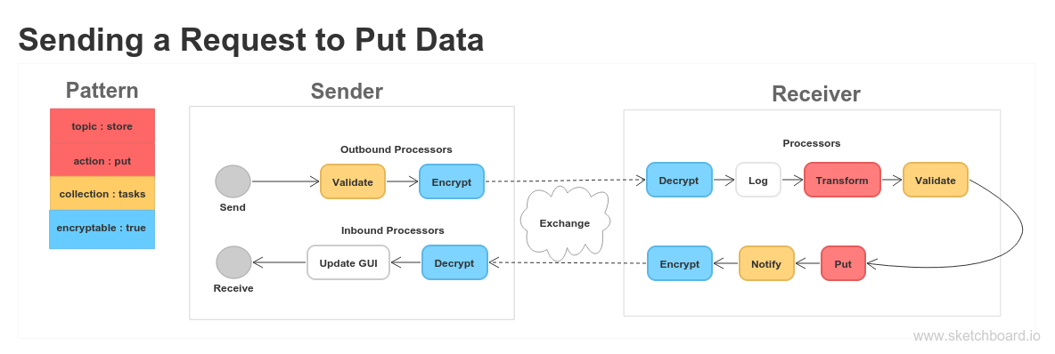 Putting Data