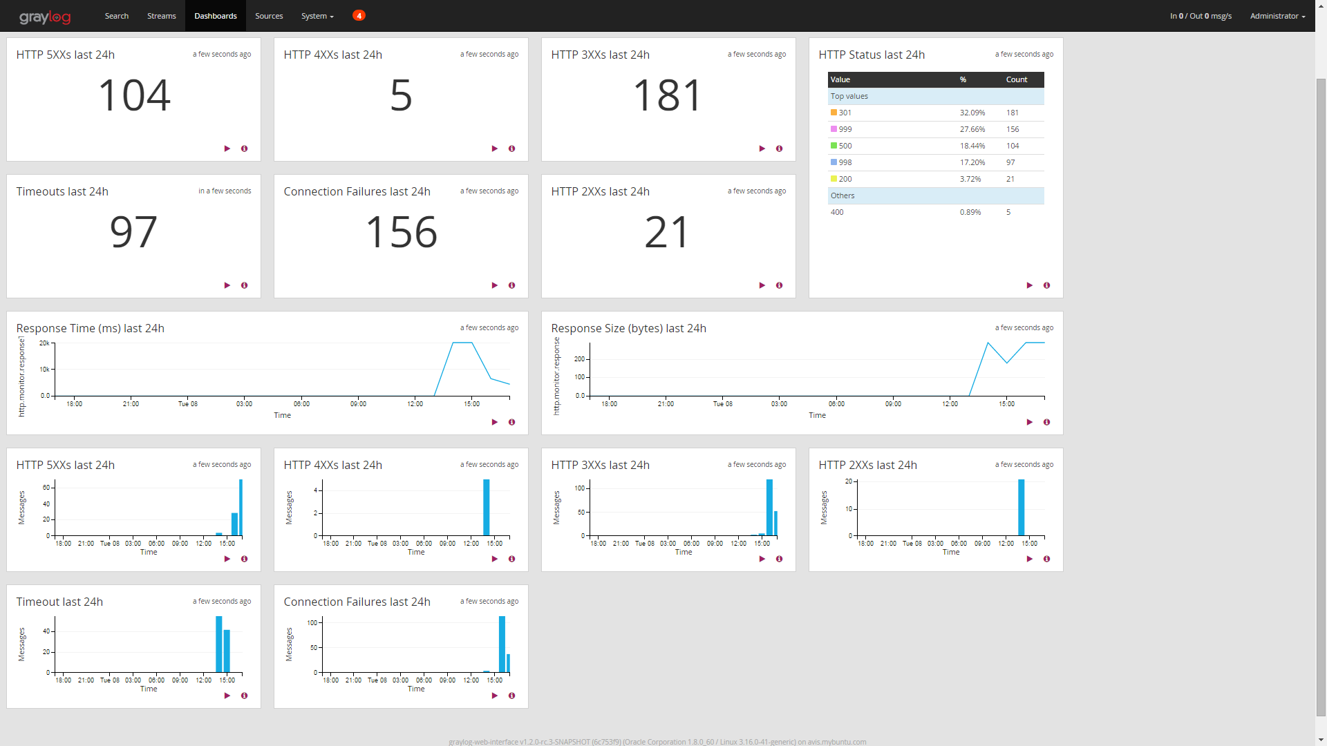 Dashboard for Hacker News Monitor