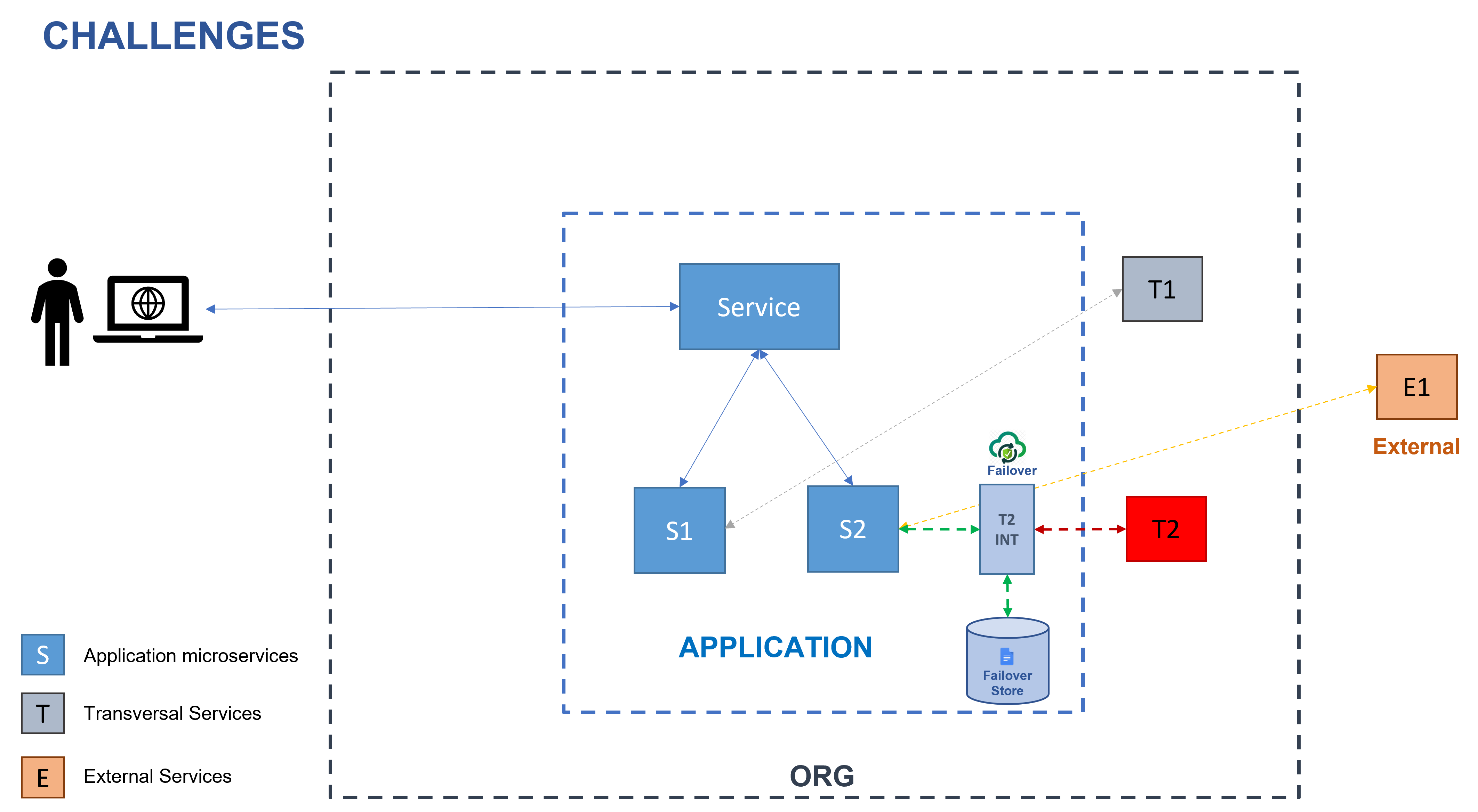 failover solution