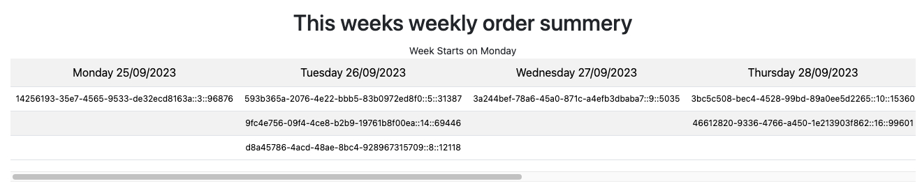 Weekly Order Summery