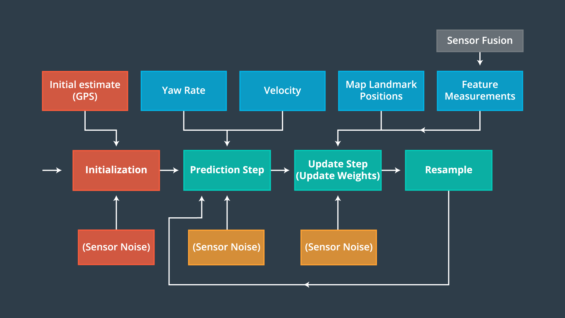 Particle Filter Localization Algorithm